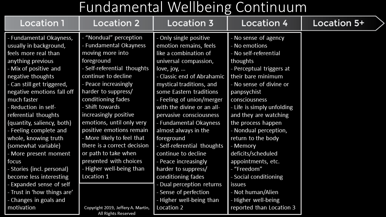Fundamental Wellbeing Continuum